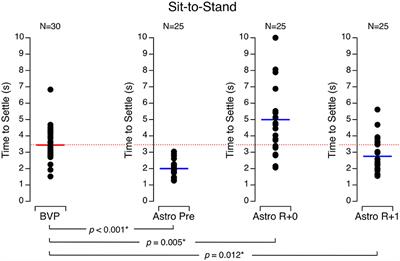 Cognitive and balance functions of astronauts after spaceflight are comparable to those of individuals with bilateral vestibulopathy